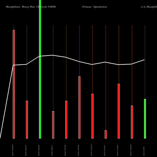 Money Flow charts share VOEPL Virtuoso Optoelectronic L NSE Stock exchange 