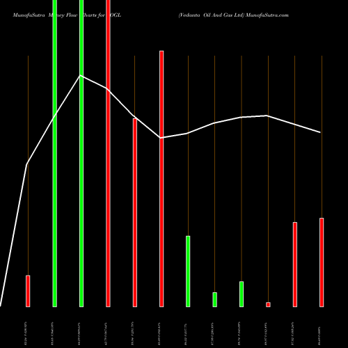 Money Flow charts share VOGL Vedanta Oil And Gas Ltd NSE Stock exchange 