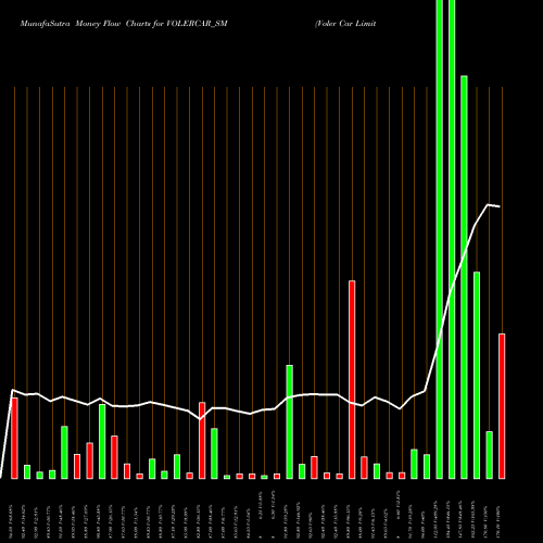 Money Flow charts share VOLERCAR_SM Voler Car Limited NSE Stock exchange 