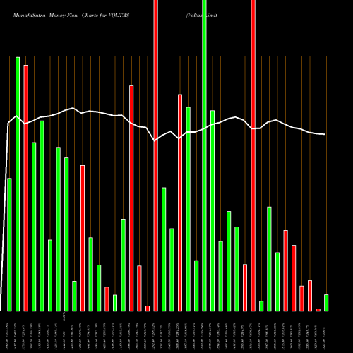 Money Flow charts share VOLTAS Voltas Limited NSE Stock exchange 