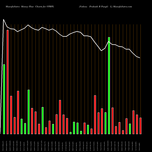 Money Flow charts share VPRPL Vishnu Prakash R Pungli L NSE Stock exchange 