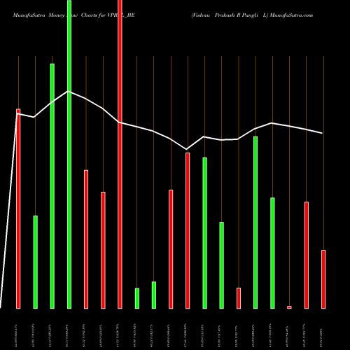 Money Flow charts share VPRPL_BE Vishnu Prakash R Pungli L NSE Stock exchange 
