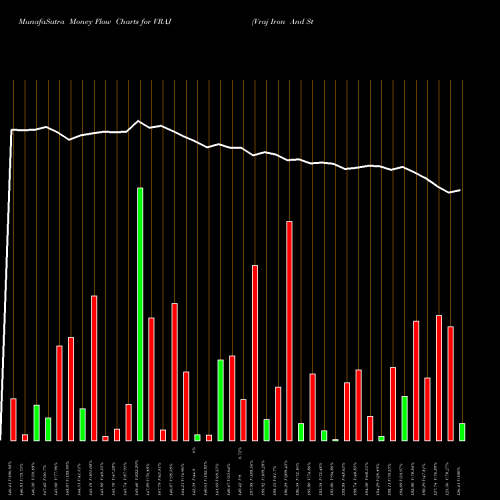 Money Flow charts share VRAJ Vraj Iron And Steel Ltd NSE Stock exchange 