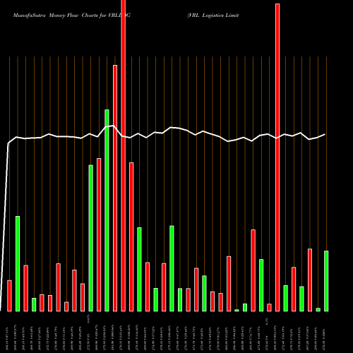 Money Flow charts share VRLLOG VRL Logistics Limited NSE Stock exchange 