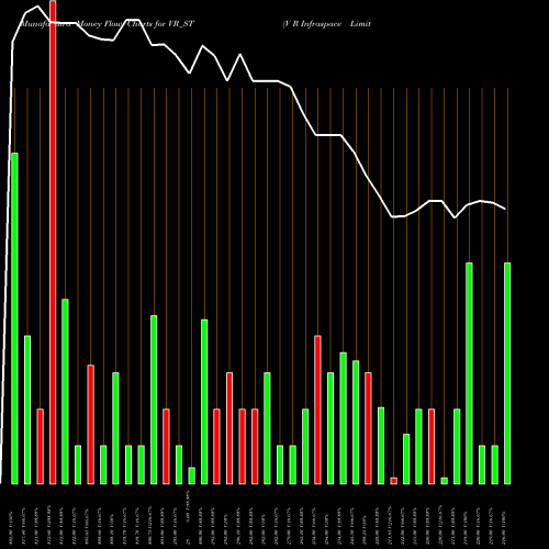 Money Flow charts share VR_ST V R Infraspace Limited NSE Stock exchange 