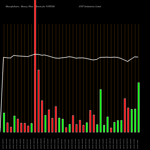 Money Flow charts share VSTIND VST Industries Limited NSE Stock exchange 