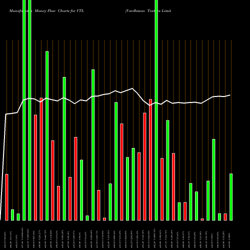 Money Flow charts share VTL Vardhman Textiles Limited NSE Stock exchange 