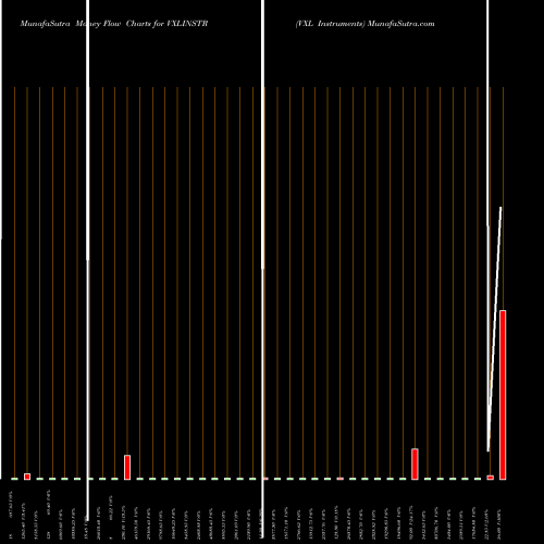 Money Flow charts share VXLINSTR VXL Instruments NSE Stock exchange 