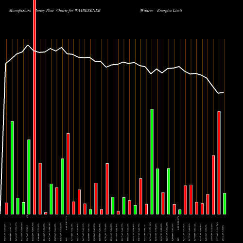 Money Flow charts share WAAREEENER Waaree Energies Limited NSE Stock exchange 
