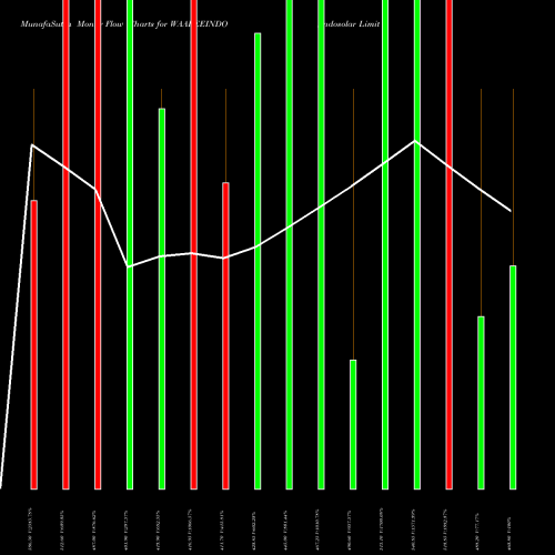 Money Flow charts share WAAREEINDO Indosolar Limited NSE Stock exchange 