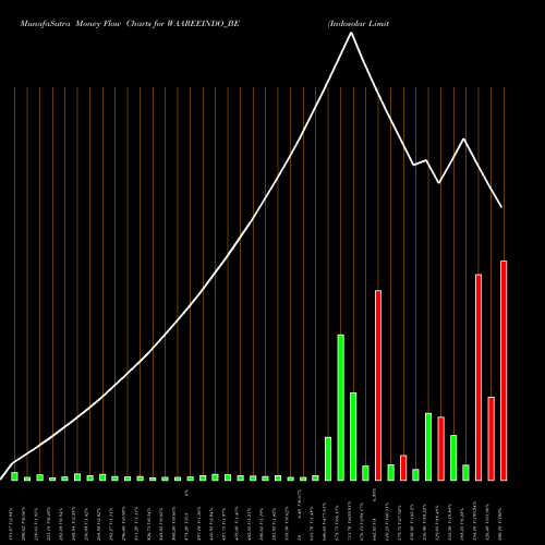 Money Flow charts share WAAREEINDO_BE Indosolar Limited NSE Stock exchange 
