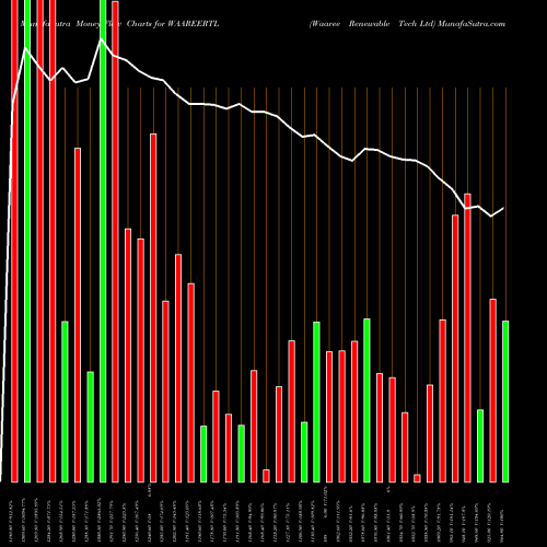 Money Flow charts share WAAREERTL Waaree Renewable Tech Ltd NSE Stock exchange 