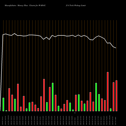 Money Flow charts share WABAG VA Tech Wabag Limited NSE Stock exchange 