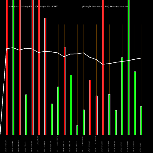 Money Flow charts share WAKEFIT Wakefit Innovations Ltd NSE Stock exchange 