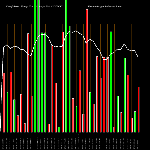 Money Flow charts share WALCHANNAG Walchandnagar Industries Limited NSE Stock exchange 