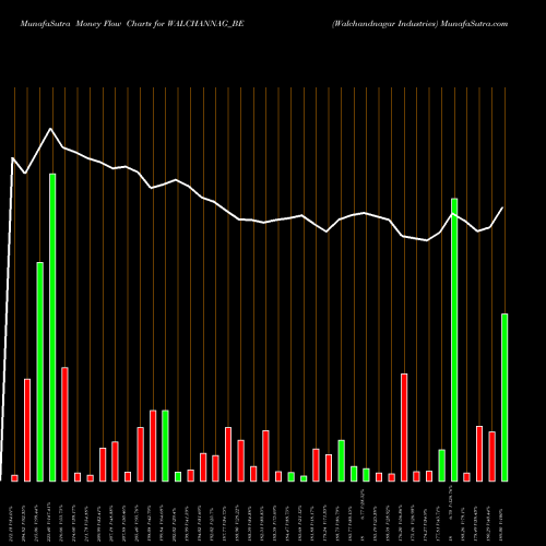 Money Flow charts share WALCHANNAG_BE Walchandnagar Industries NSE Stock exchange 