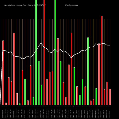 Money Flow charts share WANBURY Wanbury Limited NSE Stock exchange 