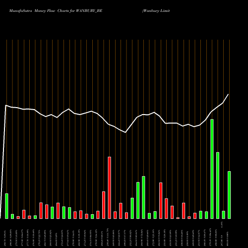 Money Flow charts share WANBURY_BE Wanbury Limited NSE Stock exchange 