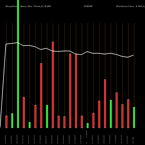 Money Flow charts share WARDINMOBI Wardwizard Inno & Mob L NSE Stock exchange 