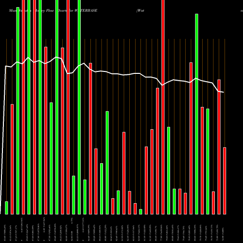 Money Flow charts share WATERBASE Waterbase NSE Stock exchange 
