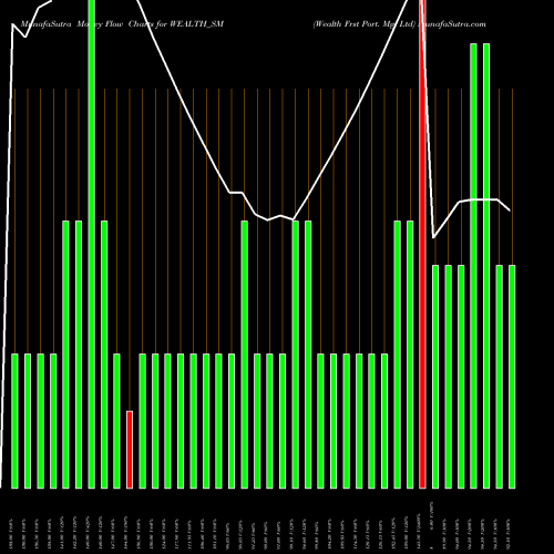 Money Flow charts share WEALTH_SM Wealth Frst Port. Mg. Ltd NSE Stock exchange 