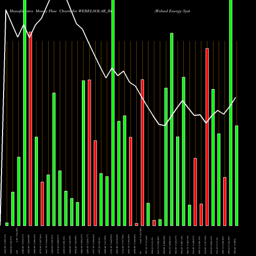 Money Flow charts share WEBELSOLAR_BE Websol Energy System Ltd NSE Stock exchange 