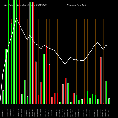 Money Flow charts share WEIZFOREX Weizmann Forex Limited NSE Stock exchange 