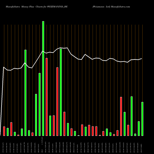 Money Flow charts share WEIZMANIND_BE Weizmann Ltd NSE Stock exchange 