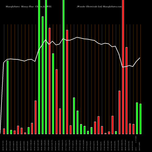Money Flow charts share WEL Wonder Electricals Ltd NSE Stock exchange 