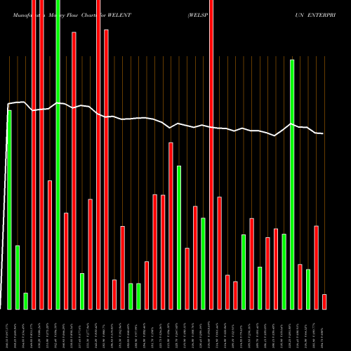 Money Flow charts share WELENT WELSPUN ENTERPRISE INR10 NSE Stock exchange 