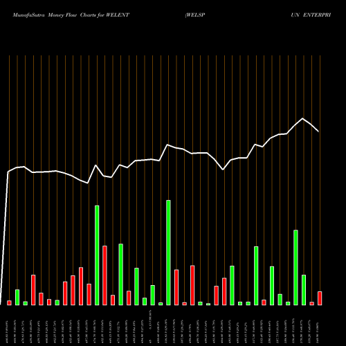 Money Flow charts share WELENT WELSPUN ENTERPRISE INR10 NSE Stock exchange 