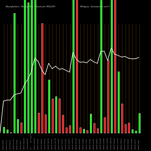 Money Flow charts share WELINV Welspun Investments And Commercials Limited NSE Stock exchange 