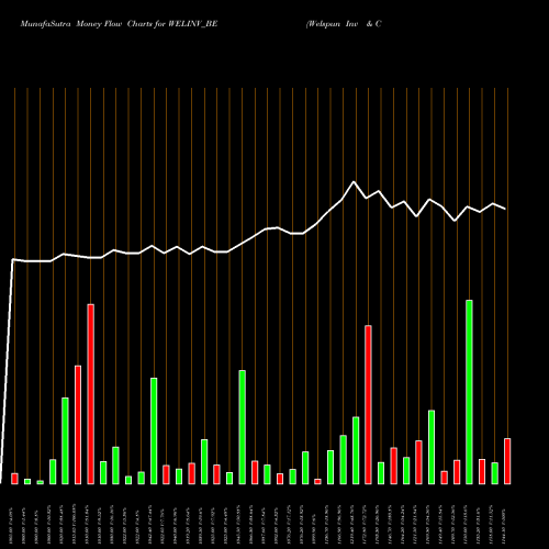 Money Flow charts share WELINV_BE Welspun Inv & Comm Ltd NSE Stock exchange 