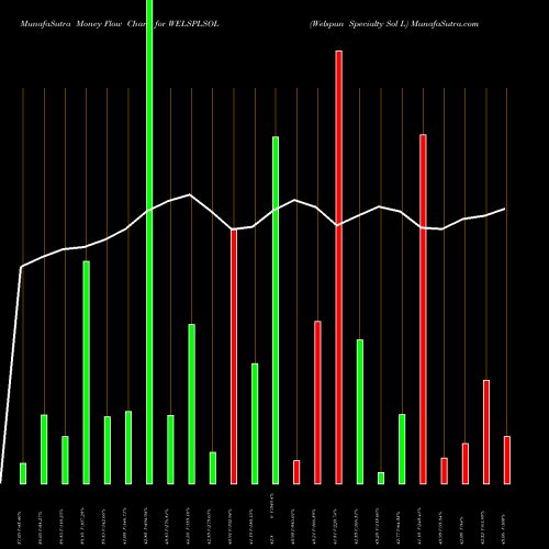 Money Flow charts share WELSPLSOL Welspun Specialty Sol L NSE Stock exchange 