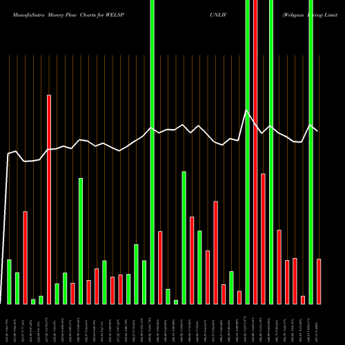 Money Flow charts share WELSPUNLIV Welspun Living Limited NSE Stock exchange 
