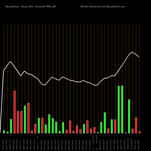 Money Flow charts share WEL_BE Wonder Electricals Ltd NSE Stock exchange 