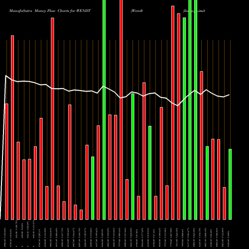 Money Flow charts share WENDT Wendt (India) Limited NSE Stock exchange 