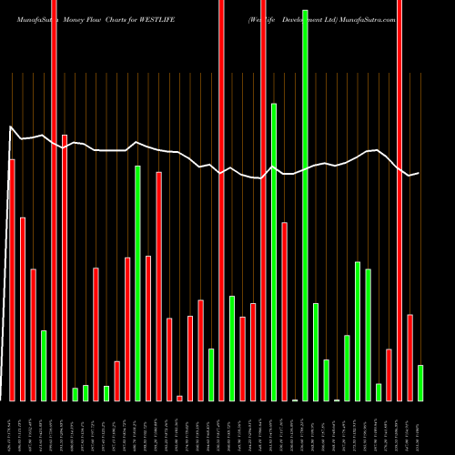 Money Flow charts share WESTLIFE Westlife Development Ltd NSE Stock exchange 