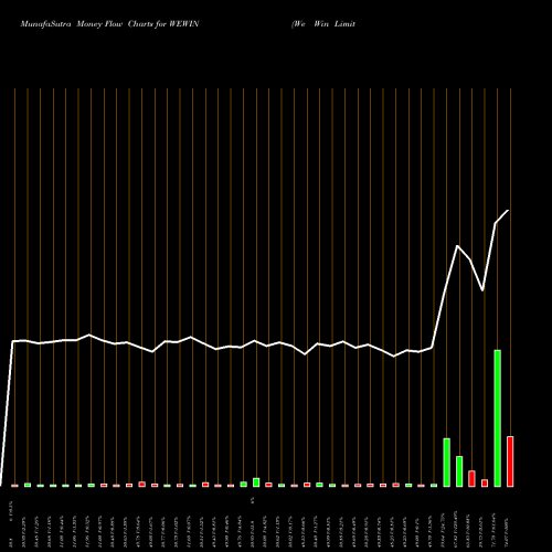 Money Flow charts share WEWIN We Win Limited NSE Stock exchange 
