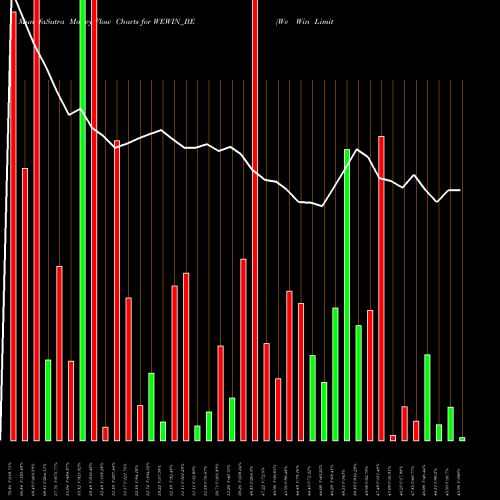 Money Flow charts share WEWIN_BE We Win Limited NSE Stock exchange 