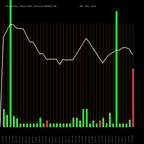 Money Flow charts share WEWIN_SM We Win Limited NSE Stock exchange 