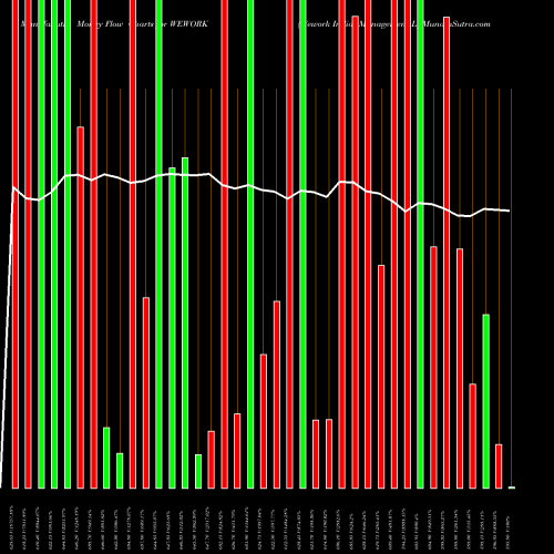 Money Flow charts share WEWORK Wework India Management L NSE Stock exchange 