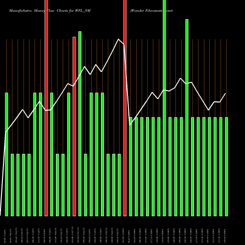 Money Flow charts share WFL_SM Wonder Fibromats Limited NSE Stock exchange 