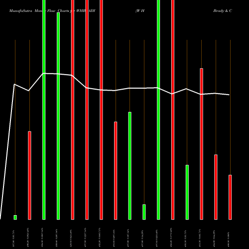 Money Flow charts share WHBRADY W H Brady & Co. Ltd. NSE Stock exchange 