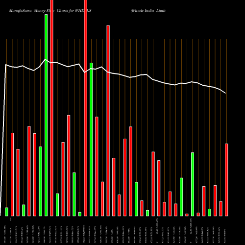 Money Flow charts share WHEELS Wheels India Limited NSE Stock exchange 