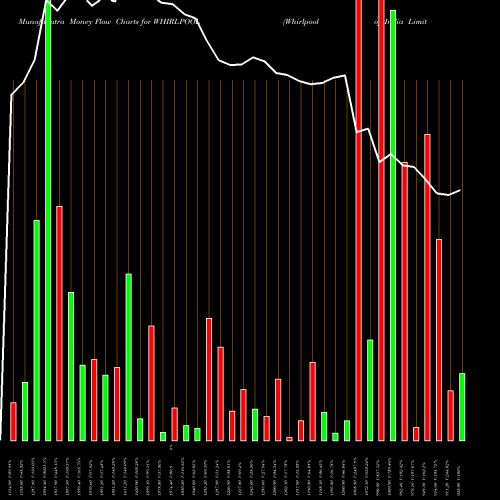 Money Flow charts share WHIRLPOOL Whirlpool Of India Limited NSE Stock exchange 