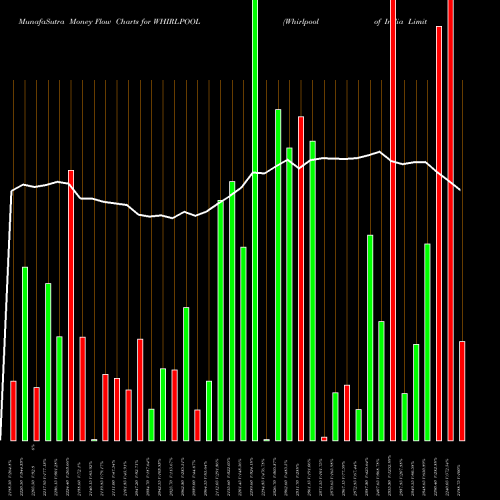 Money Flow charts share WHIRLPOOL Whirlpool Of India Limited NSE Stock exchange 