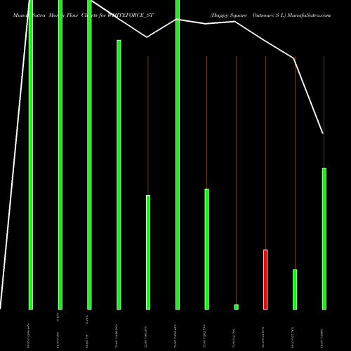 Money Flow charts share WHITEFORCE_ST Happy Square Outsourc S L NSE Stock exchange 