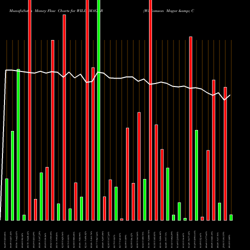 Money Flow charts share WILLAMAGOR Williamson Magor & Company Limited NSE Stock exchange 