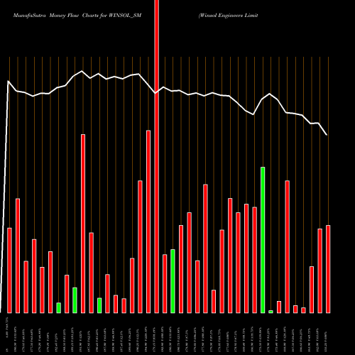 Money Flow charts share WINSOL_SM Winsol Engineers Limited NSE Stock exchange 